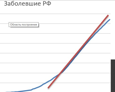 Анализ графиков заболеваемости и выздоравливаемости COVID-19 в России