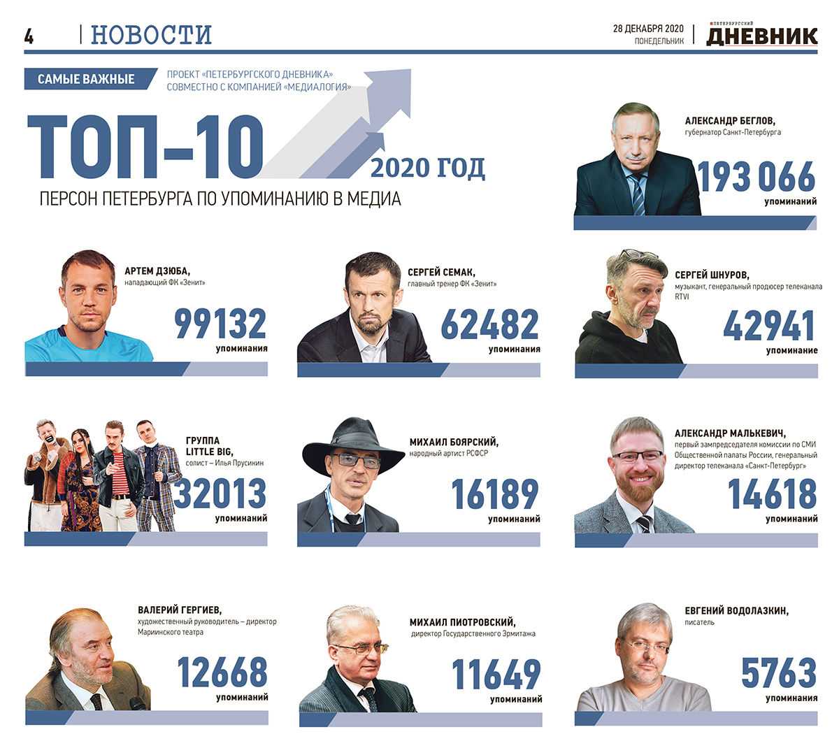 Топ-10 петербуржцев в 2020 году