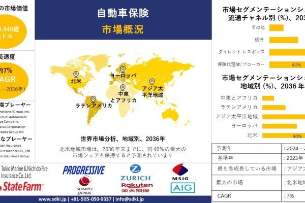 世界の自動車保険業界分析レポート、成長、機会、トップメーカー、規模、シェア、トレンド概要 - 2024-2036年予測..