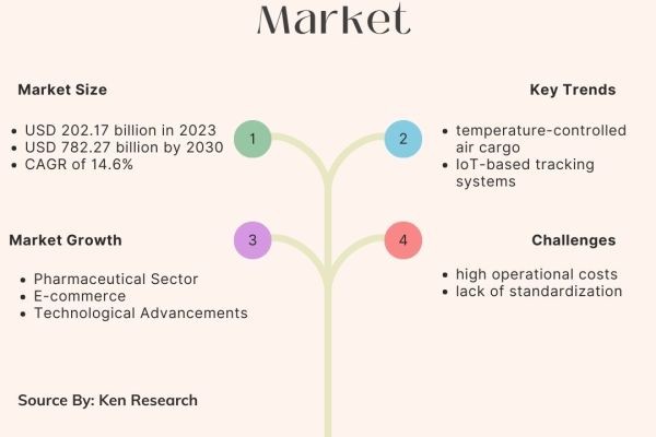 Cold Chain Logistics Market Size, Growth, Report & Trends Analysis- 2030