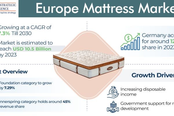 European Mattress Market Poised to Reach $17.1 Billion by 2030