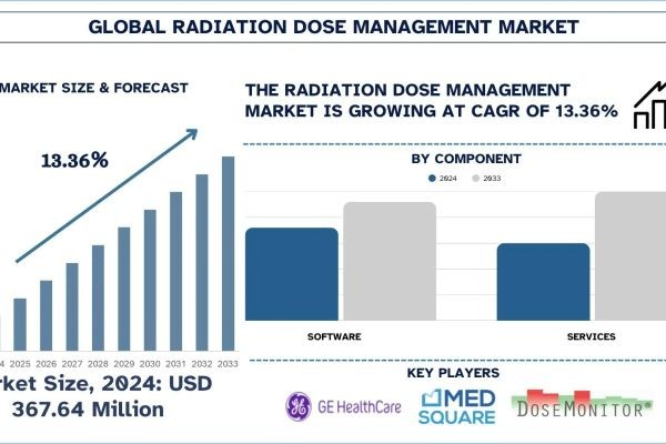 Radiation Dose Management Market Size, Share & Research Report (2025–2033) | UnivDatos