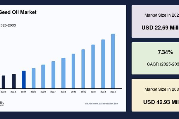 Black Seed Oil Market: Business Outlook and Competitive Landscape Analysis, Forecast to 2033