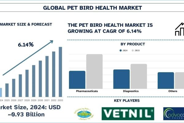 Pet Bird Health Market Analysis by Size, Share and Growth Report (2025–2033) | UnivDatos