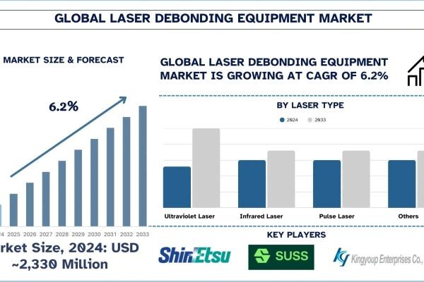Laser Debonding Equipment Market Size, Share & Research Report (2025–2033) | UnivDatos