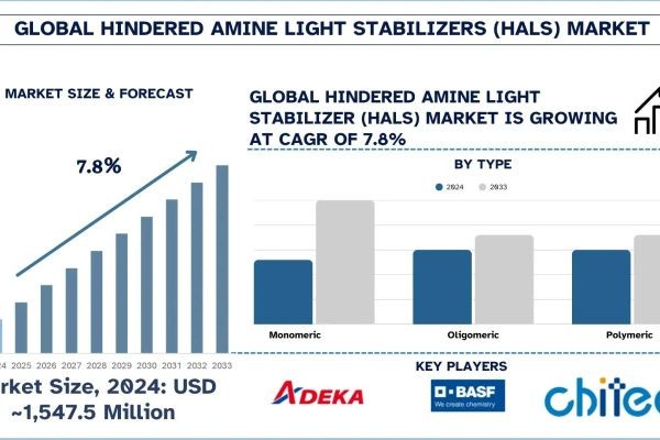Hindered Amine Light Stabilizers Market Size, Share & Research Report (2025–2033) | UnivDatos