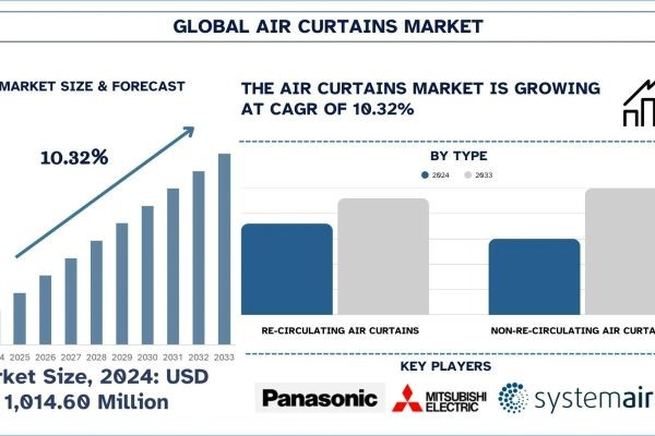 Air Curtains Market Size, Share & Research Report (2025–2033) | UnivDatos