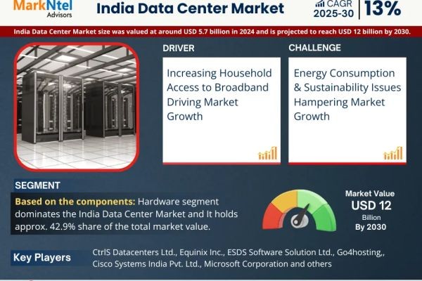 India Data Center Market to Register 13% CAGR Through 2030 | Key Drivers and Opportunities