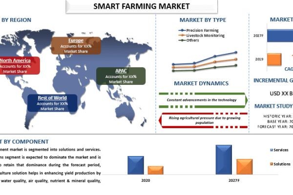 Smart Farming Market Size, Share & Trends (2021-2027) | UnivDatos