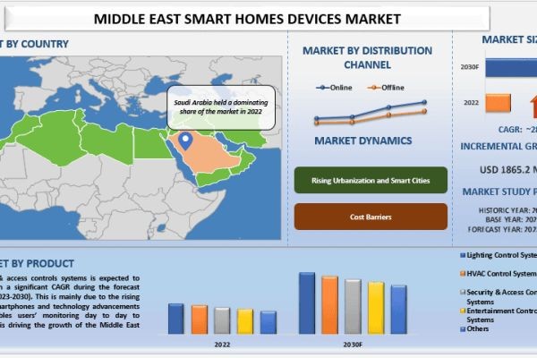 Middle East Smart Homes Devices Market Report to 2030 | UnivDatos