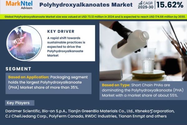 Polyhydroxyalkanoates Market on Track for 15.62% CAGR Growth | Demand & Technological Trends
