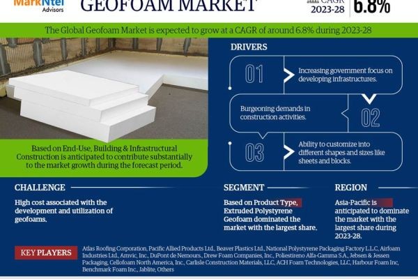 Geofoam Market Report | Trends, Size & Forecast 2023-2028