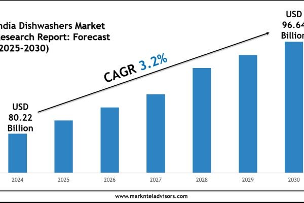 India Dishwashers Market Demand Forecast 2025–2030: What’s Driving Growth?