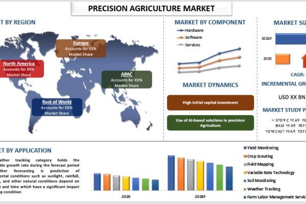 Precision Agriculture Market Size, Share & Trends (2022-2028) | UnivDatos