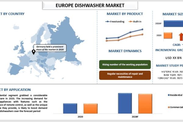 European Dishwasher Market Report, Size, Overview, Trends & Analysis 2028