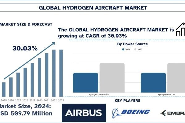 Hydrogen Aircraft Market Size, Growth & Research Report (2025-2033) | UnivDatos