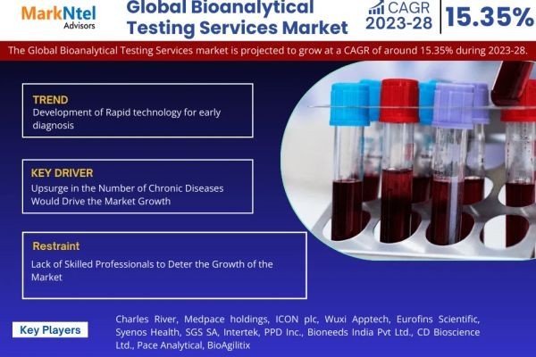 Detailed Market Analysis on Bioanalytical Testing Services Market | Share, Size & Outlook