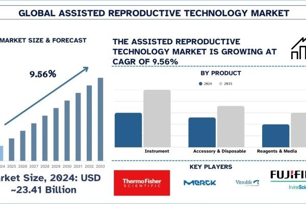 Assisted Reproductive Technology Market Analysis by Size, Growth, & Research Report (2025–2033) | UnivDatos