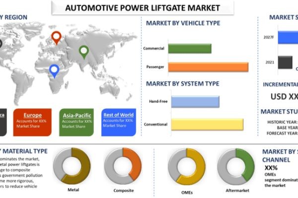 Automotive Power Lift gate Market Report, Size, Overview, Trends & Analysis 2027