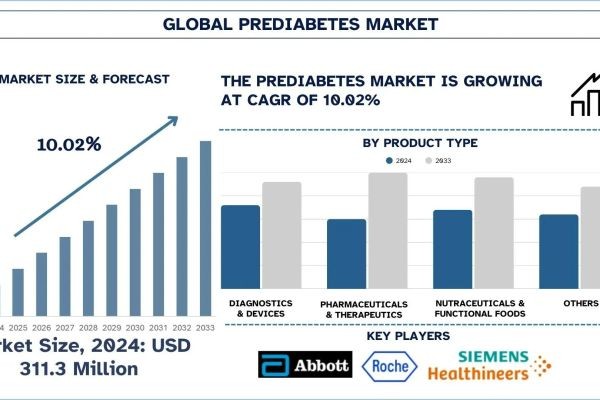 Prediabetes Market Analysis by Size, Share, Growth, Trends and Forecast (2025–2033) | UnivDatos