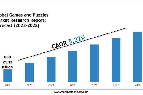 Games and Puzzles Market Companies, Share and Outlook Report 2028