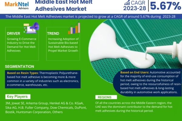 Middle East Hot Melt Adhesives Market Research Report | Trends, Size & Forecast 2023-2028