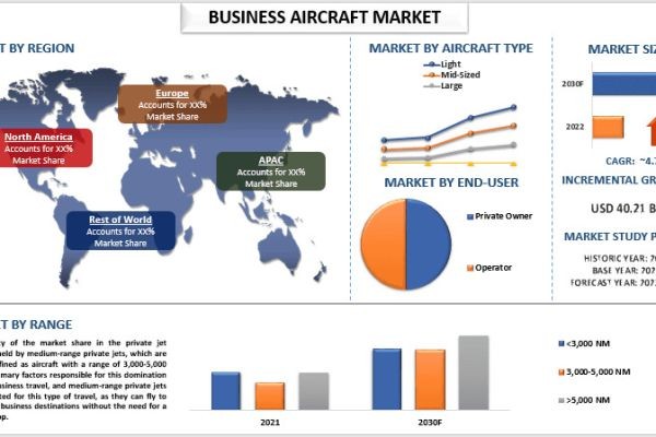 Business Aircraft Market Size, Share & Growth Report (2023-2030) | UnivDatos