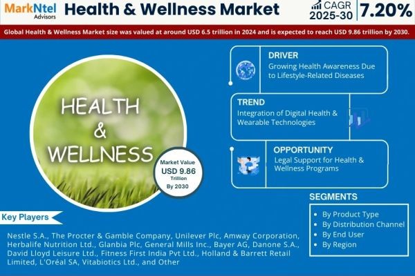 Top 8 Health & Wellness Companies: Demand Outlook and Insights, 2030