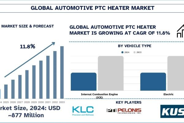 Automotive PTC Heater Market Trends & Analysis Report, 2033 | UnivDatos