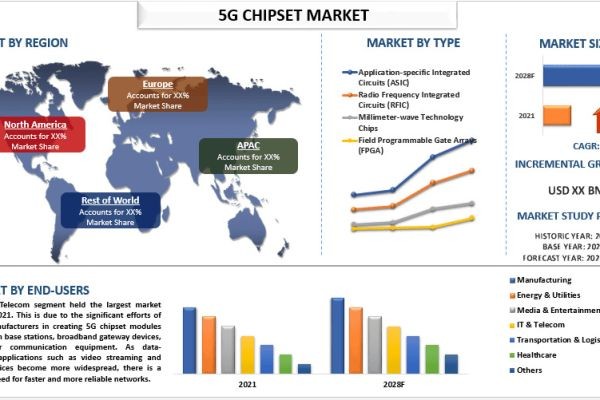 5G Chipset Market Size, Share and Trend Forecast (2022-2028) | UnivDatos