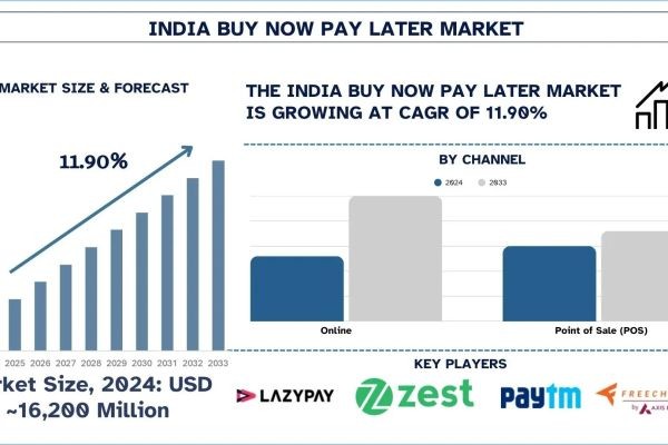 India Buy Now Pay Later Market Size, Growth & Research Report (2025-2033) | UnivDatos