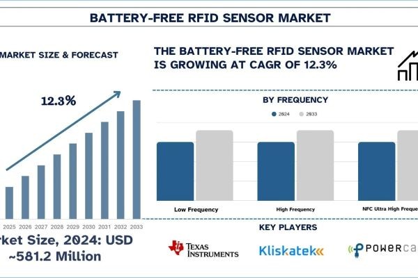 Battery-Free RFID Sensor Market Size, Growth & Research Report to 2033 | UnivDatos