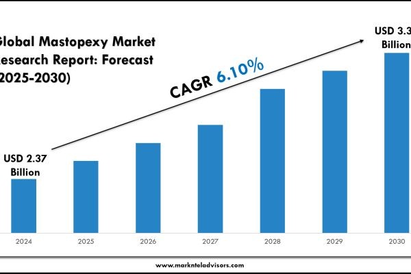 Mastopexy Market Valuation & Demand Forecast