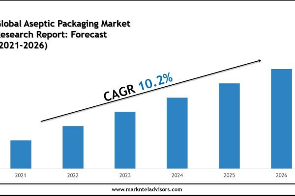 Aseptic Packaging Market Forecast with Charts and Key Data 2026