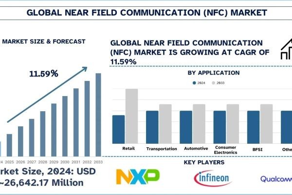 Near Field Communication (NFC) Market Analysis by Size, Share, Growth, Trends and Forecast (2025–2033) | UnivDatos