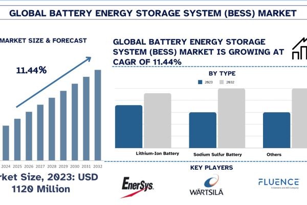 Battery Energy Storage System (BESS) Market Key Drivers, Trends, and Forecast (2024-2032) | UnivDatos