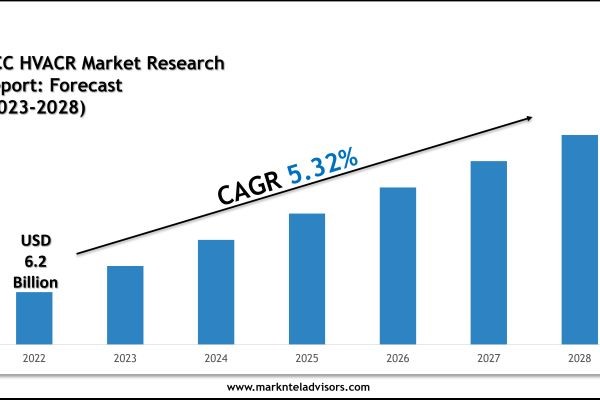 GCC HVACR Market Key Players, Trends and Forecast Report 2028