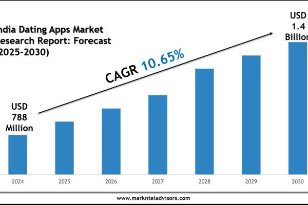 Comprehensive India Dating Apps Market Report 2025–2030 with Key Insights