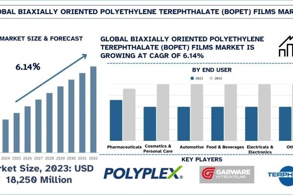 Biaxially Oriented Polyethylene Terephthalate (BOPET) Films Market Analysis by Size & Research Report (2024–2032) | UnivDatos
