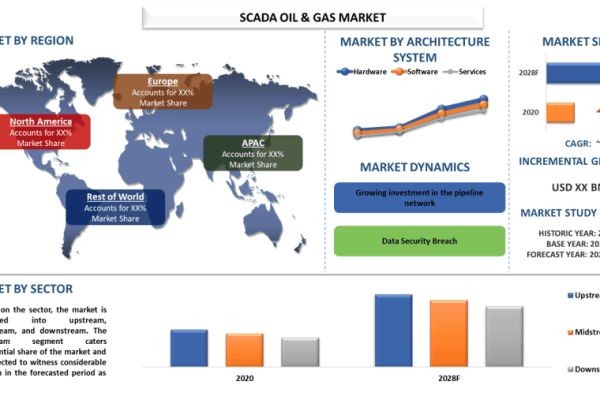 SCADA Oil & Gas Market Report, Size, Overview, Trends & Analysis 2028