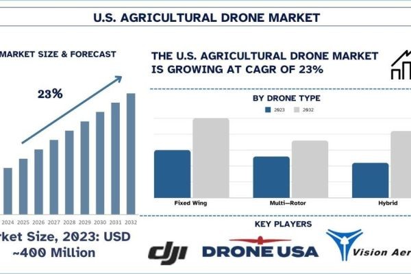 US Agricultural Drone Market Growth and Trends (2024-2032) | UnivDatos