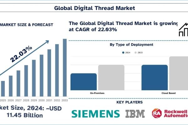 Digital Thread Market Analysis by Size, Growth, & Research Report (2025–2033) | UnivDatos