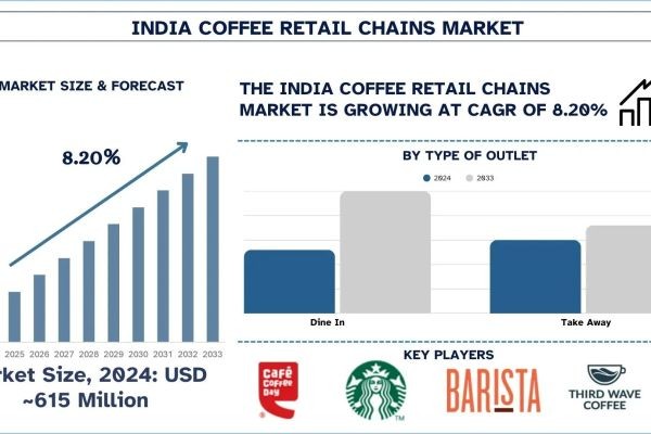 India Coffee Retail Chains Market Size, Growth & Research Report (2025-2033) | UnivDatos
