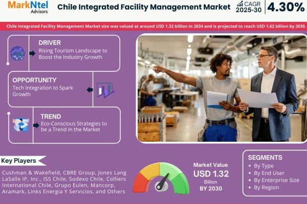 Chile Integrated Facility Management Market to Register 4.30% CAGR Through 2030 | Key Drivers and Opportunities