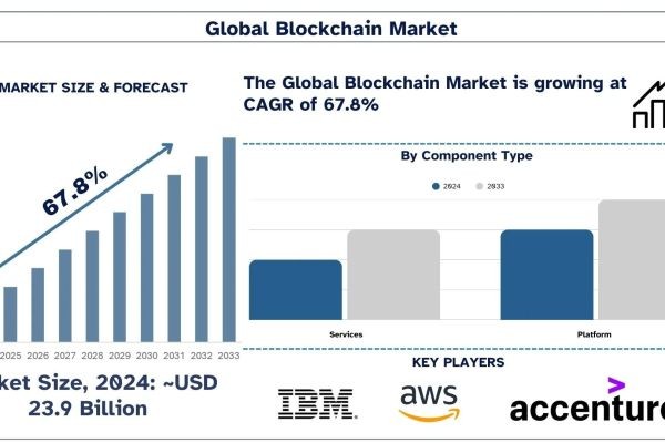 Blockchain Market Size, Share & Research Report, 2033 | UnivDatos