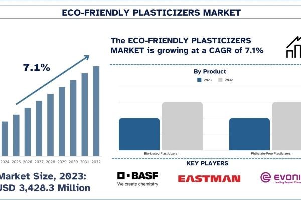 Eco-Friendly Plasticizers Market Report, Size, Overview, Trends & Analysis 2032