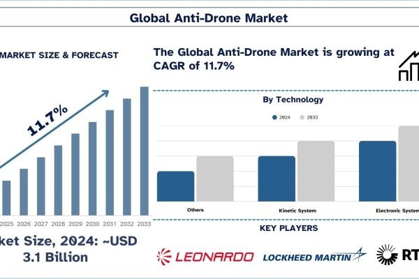 Anti-Drone Market Report, Size, Overview, Trends & Analysis 2033