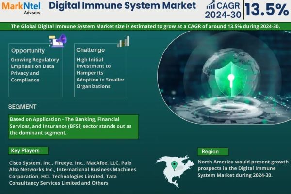 Digital Immune System Market on Track for 13.5% CAGR Growth | Demand & Technological Trends