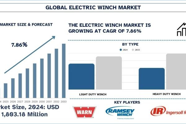 Electric Winch Market Trends & Analysis Report, 2033 | UnivDatos