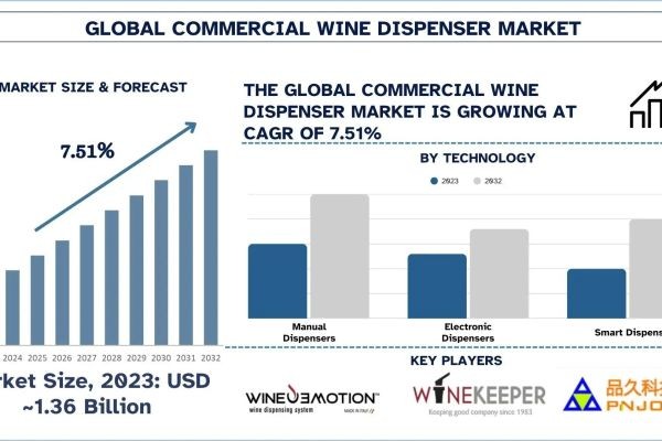 Commercial Wine Dispenser Market Analysis by Size, Growth, & Research Report (2024–2032) | UnivDatos